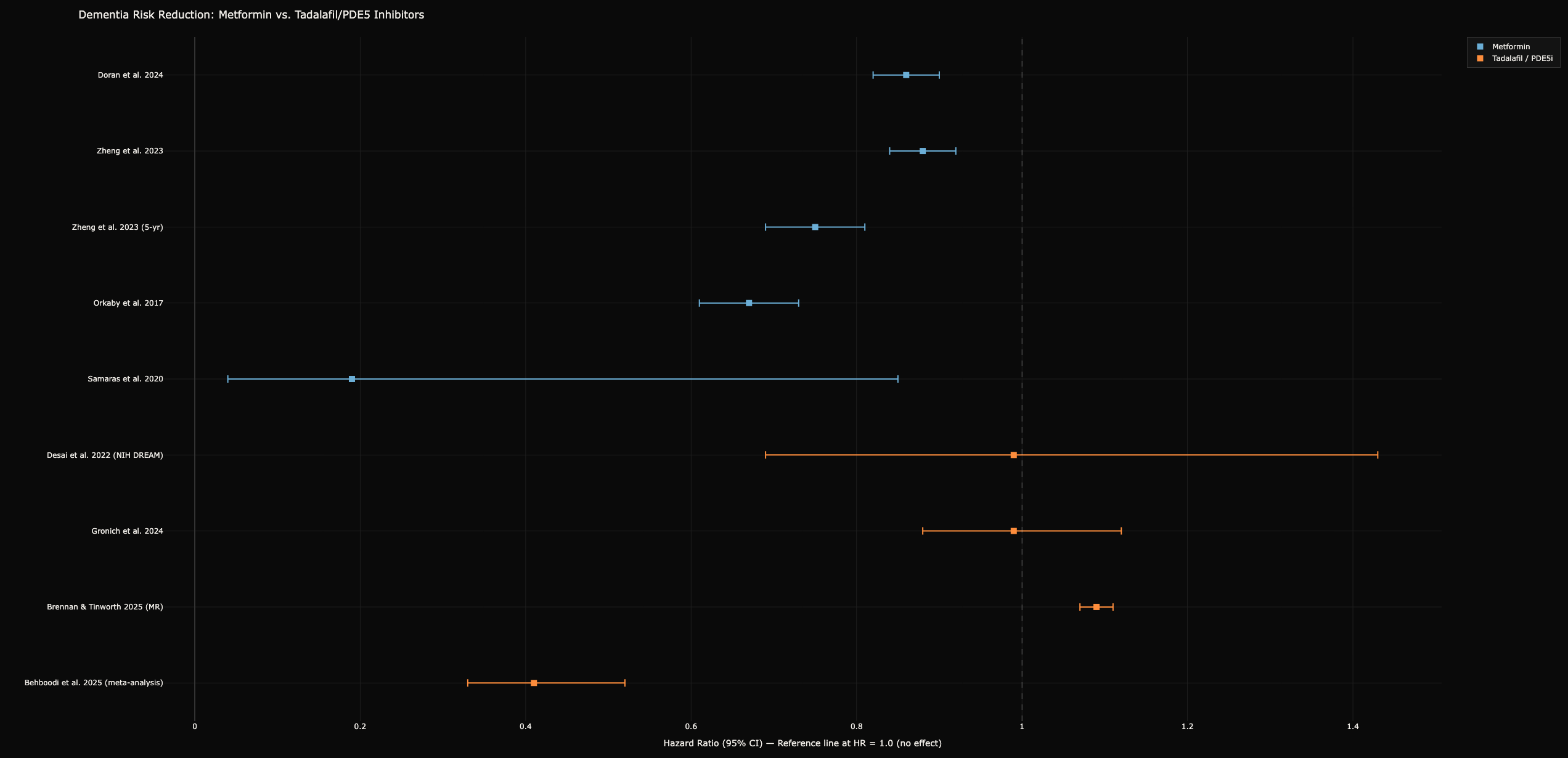 Metformin vs. PDE5Is: Dementia Prevention Analysis